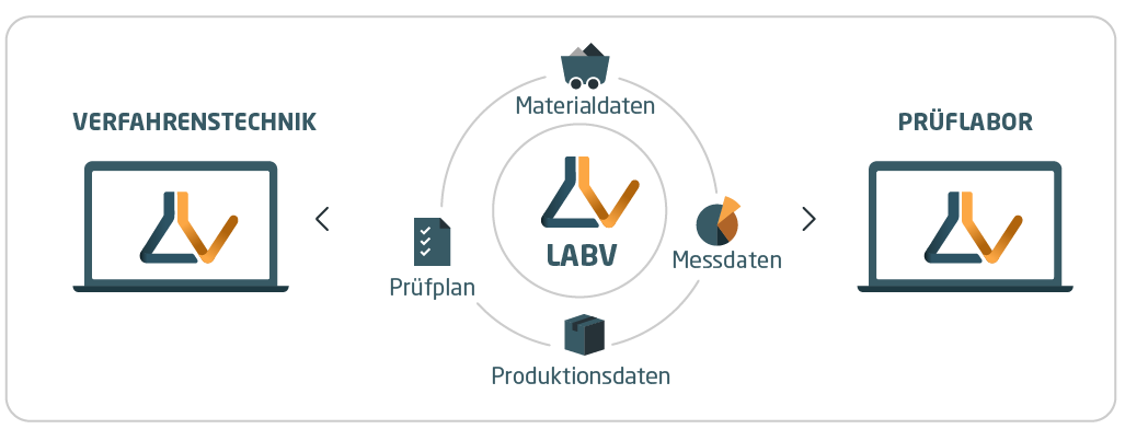 data infrastructure in process engineering with LabV