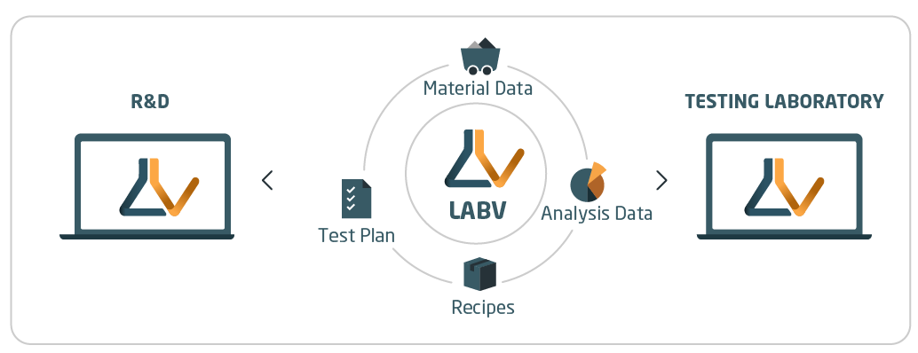 data infrastructure in material development with LabV