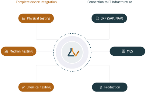 LabV - data management that covers all testing devices as well as the IT infrastructure