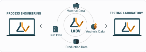 process engineering now with LabV