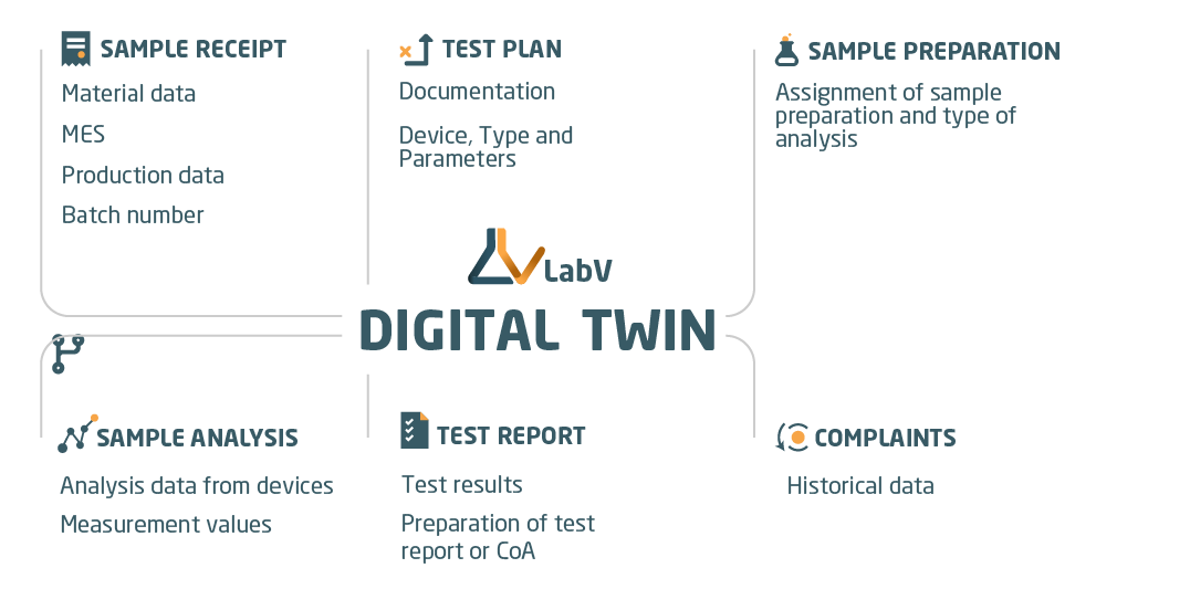 The Digital Twin in the testing lab.