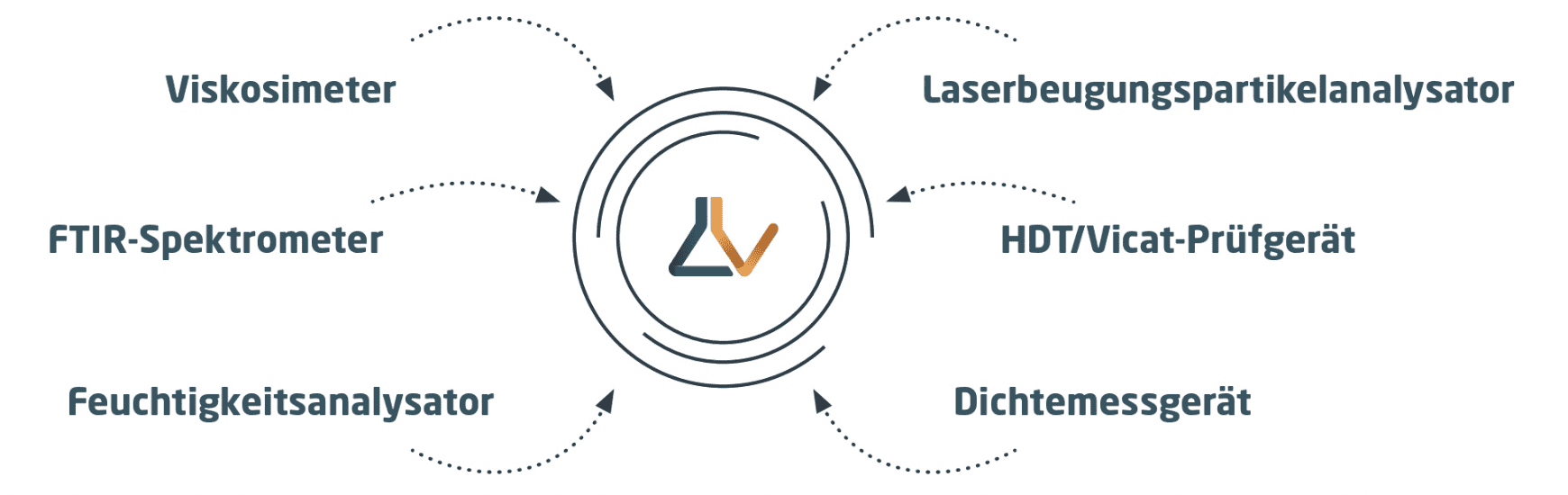 instrument integration as requirement for using AI