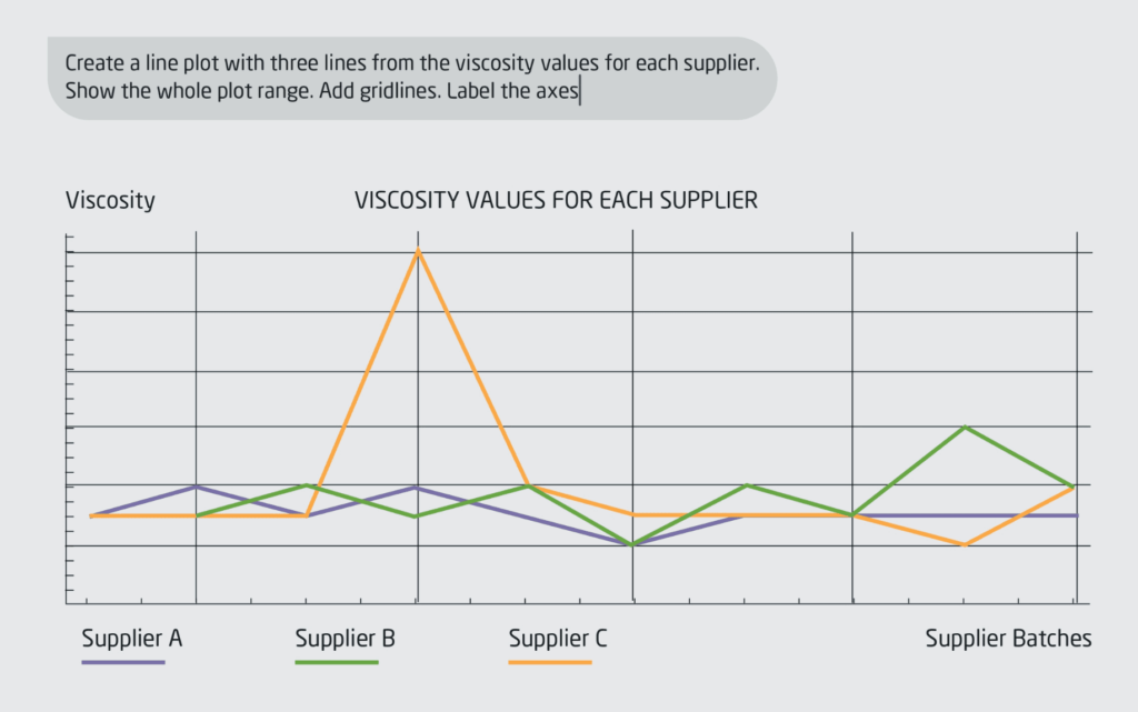 graph of supplier viscosities