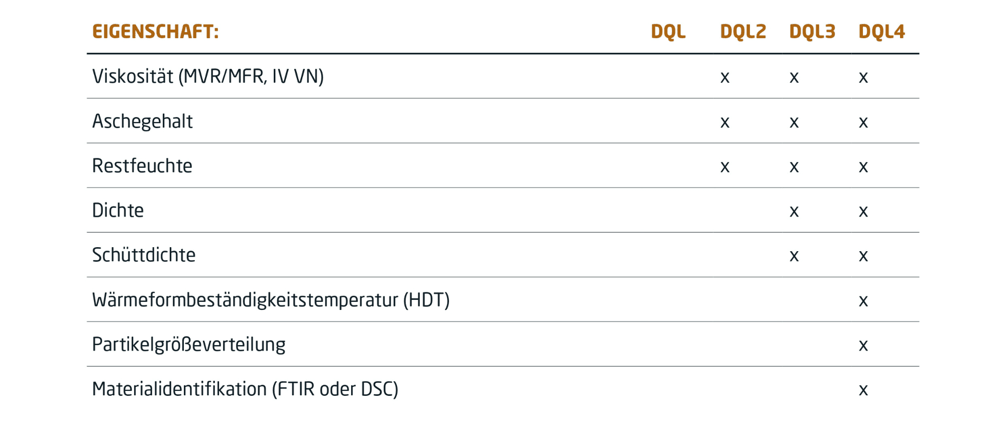 table of DQL1 to DQL4 and data requirements according to DIN 91446