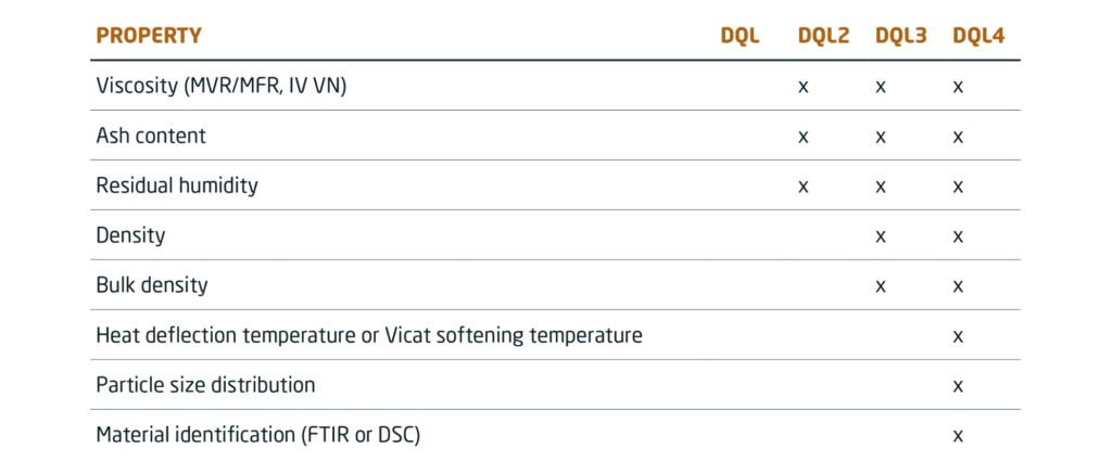 table of DQL1 to DQL4 and data requirements according to DIN 91446