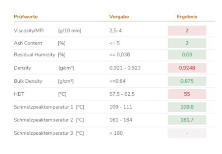 LabV shows all data in one columns and are highlighted