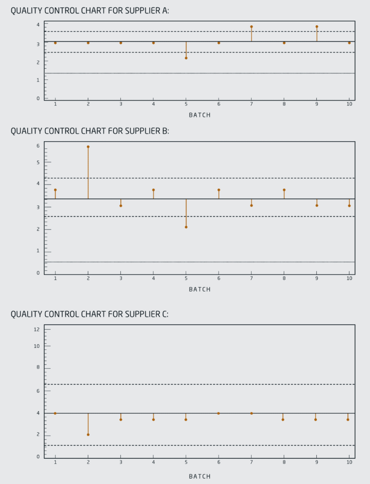 AI can generate quality control charts quickly